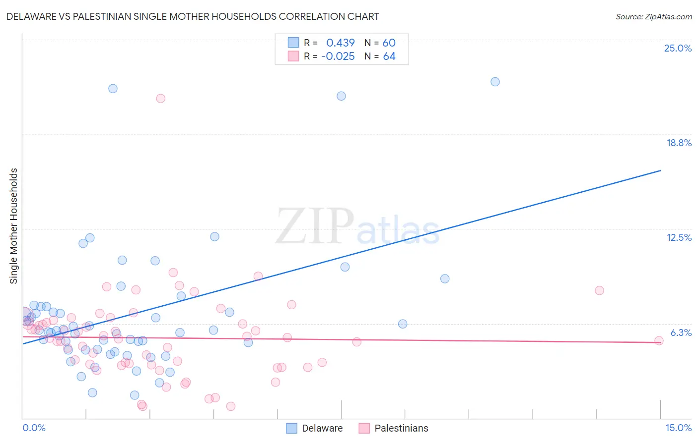 Delaware vs Palestinian Single Mother Households
