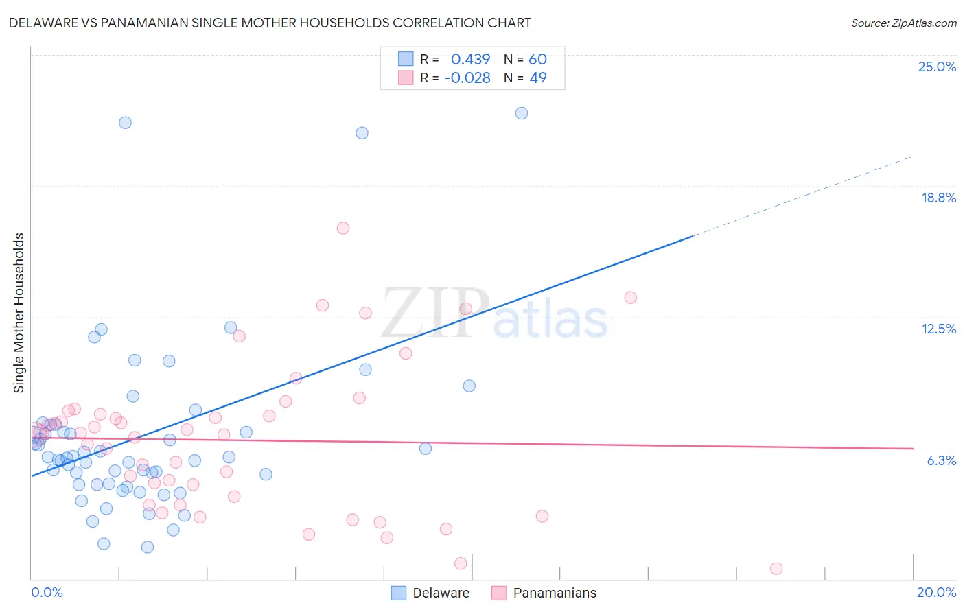 Delaware vs Panamanian Single Mother Households