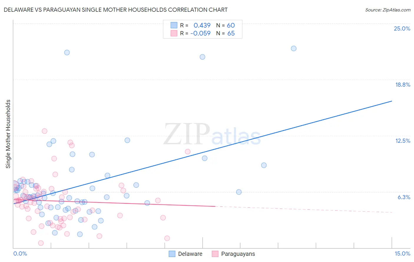 Delaware vs Paraguayan Single Mother Households