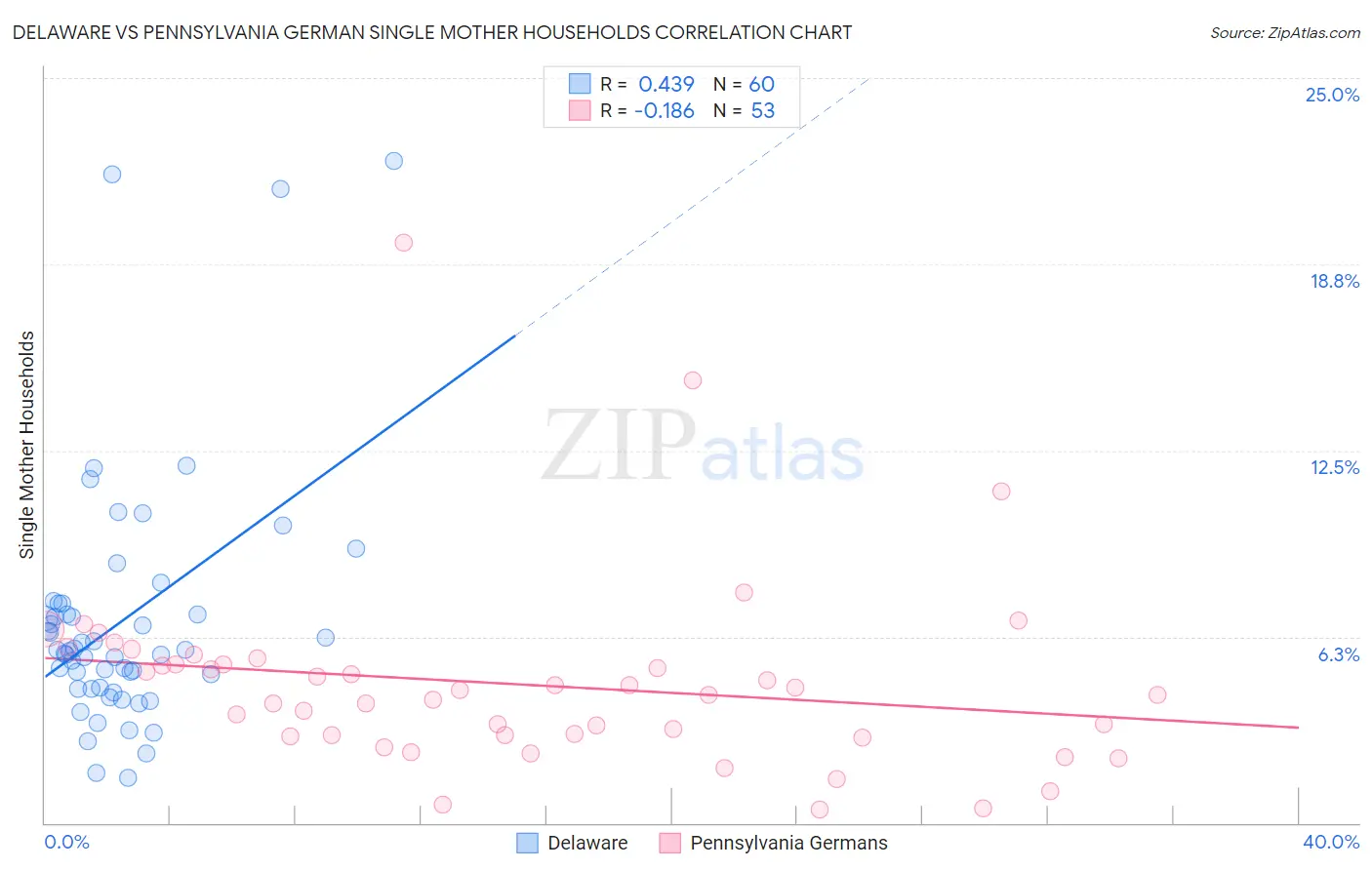Delaware vs Pennsylvania German Single Mother Households