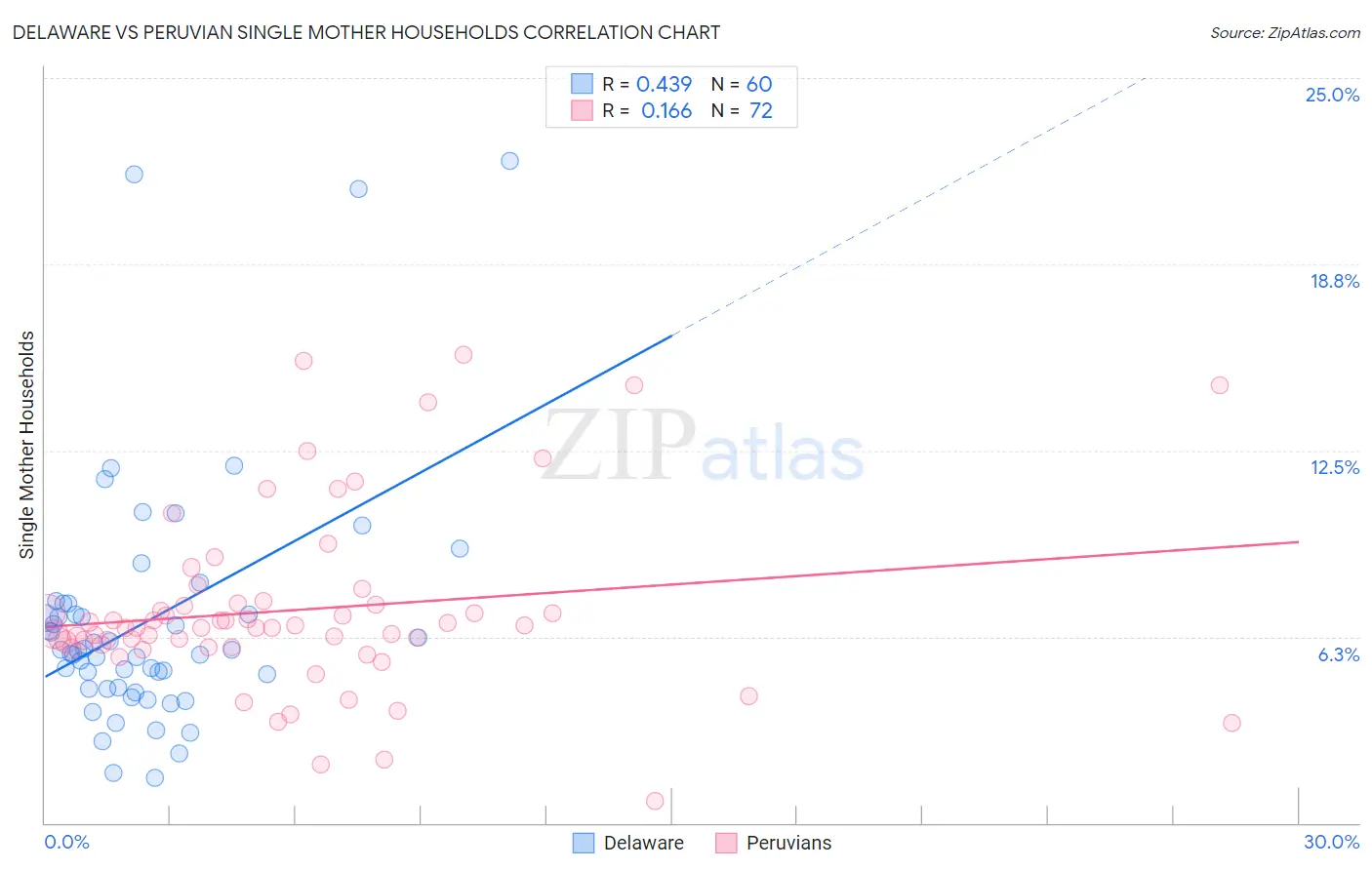 Delaware vs Peruvian Single Mother Households