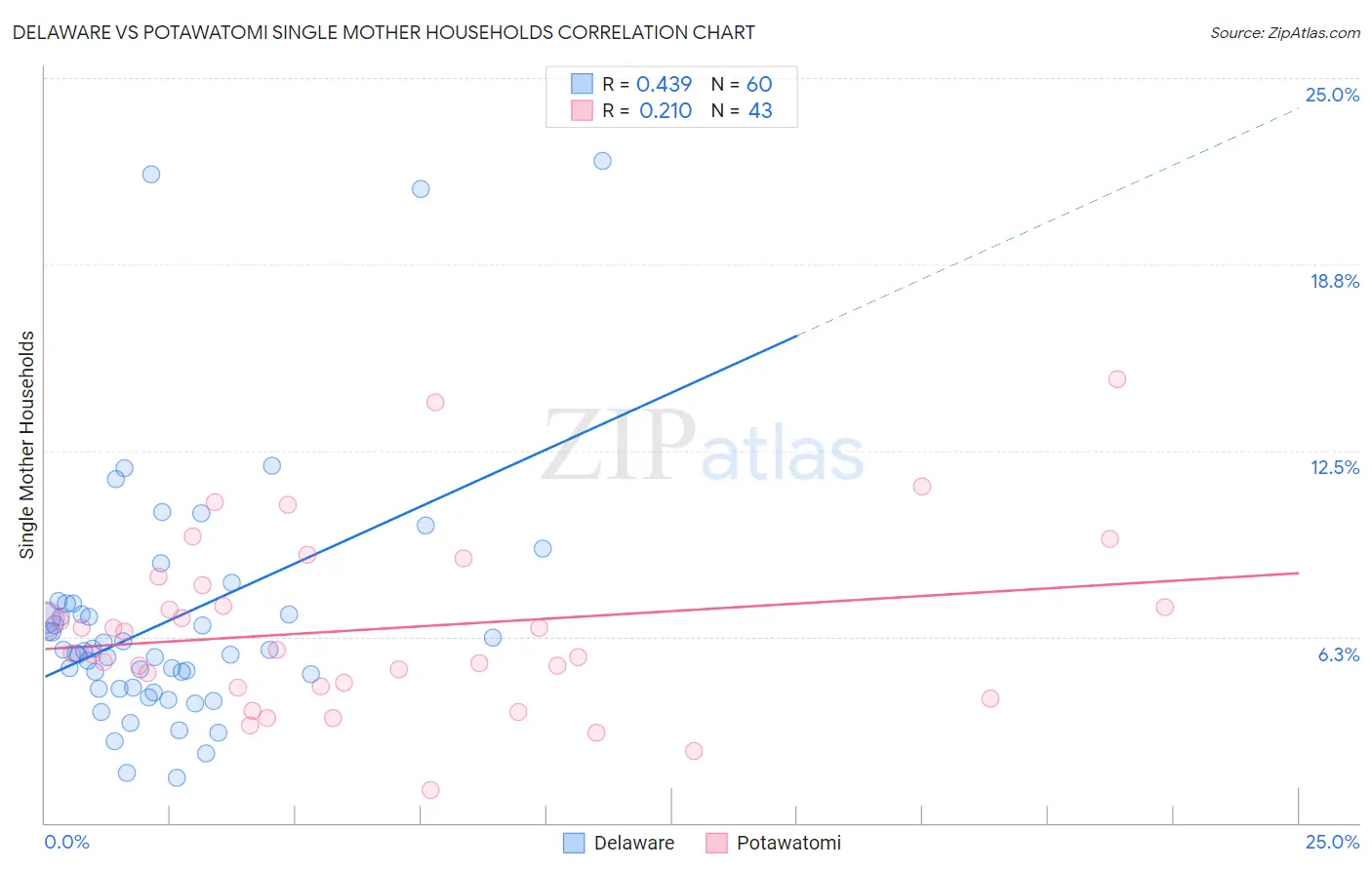 Delaware vs Potawatomi Single Mother Households