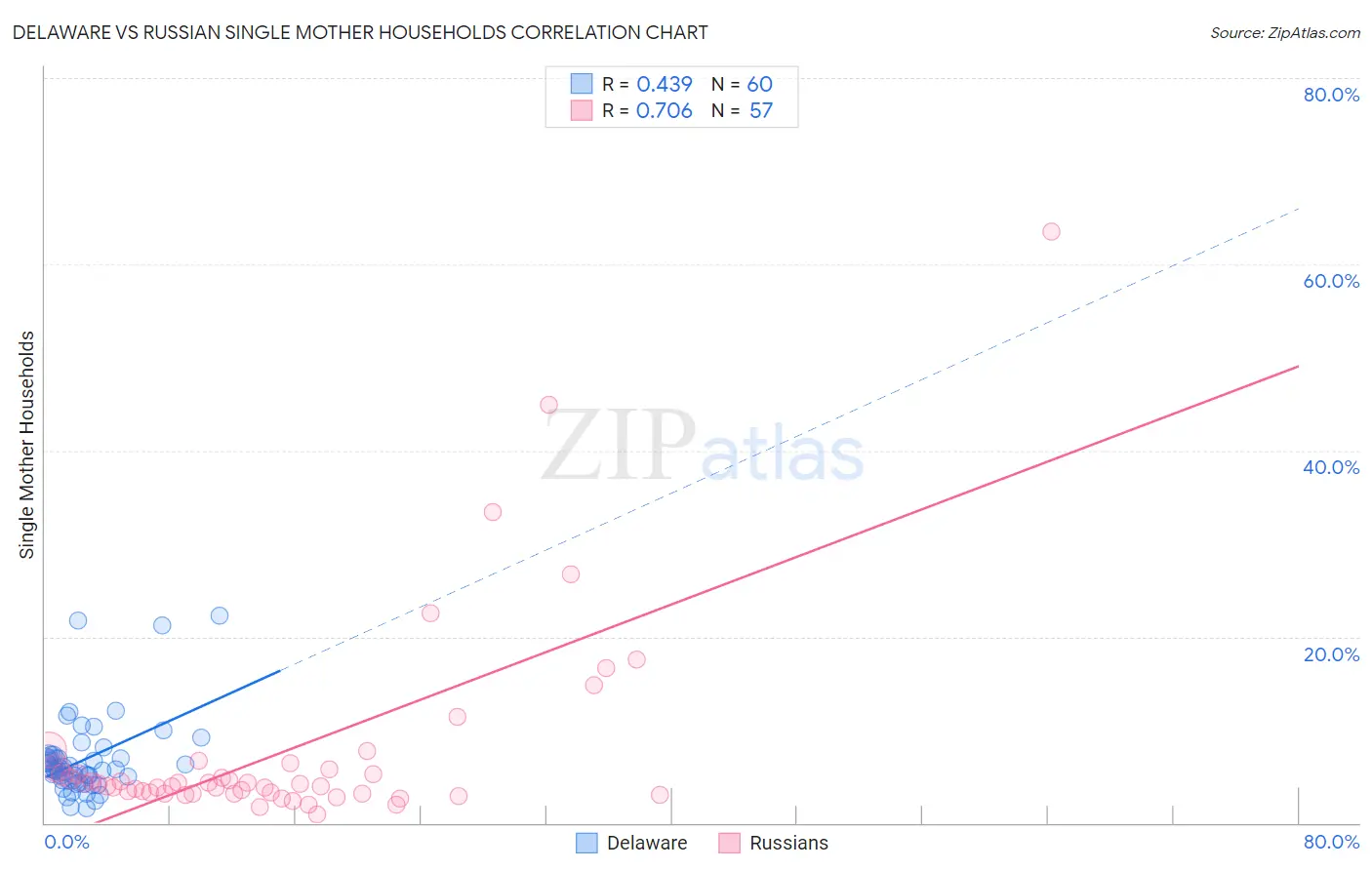 Delaware vs Russian Single Mother Households