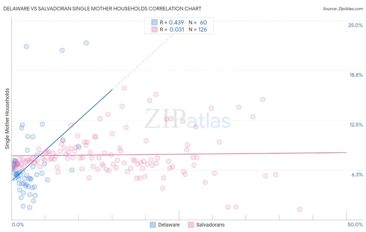 Delaware vs Salvadoran Single Mother Households