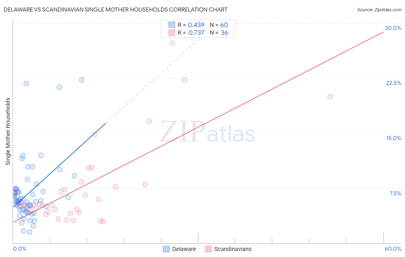 Delaware vs Scandinavian Single Mother Households