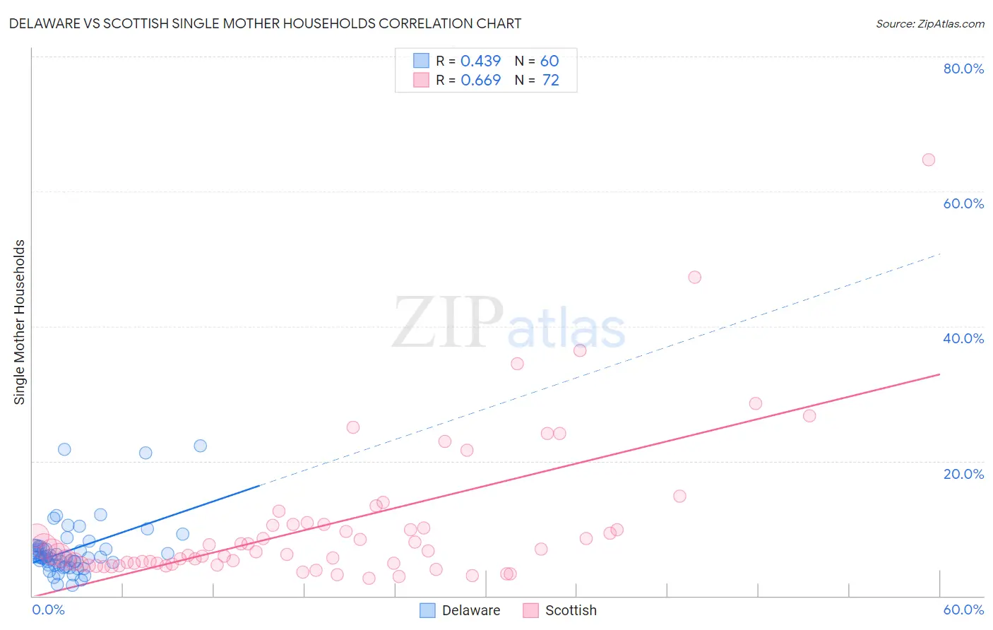Delaware vs Scottish Single Mother Households