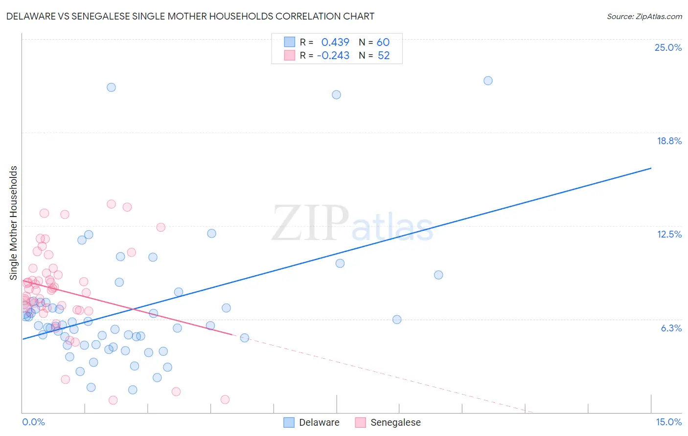 Delaware vs Senegalese Single Mother Households