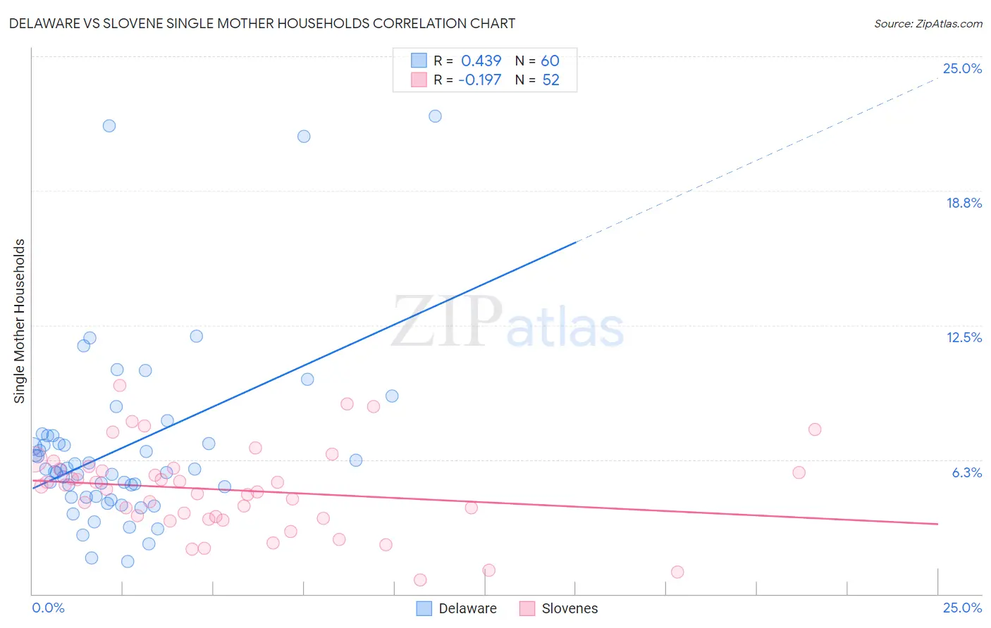 Delaware vs Slovene Single Mother Households