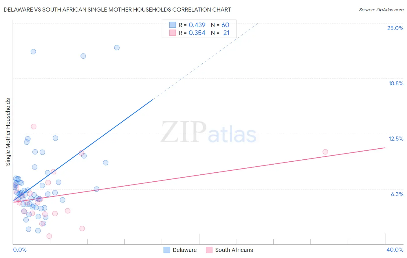 Delaware vs South African Single Mother Households