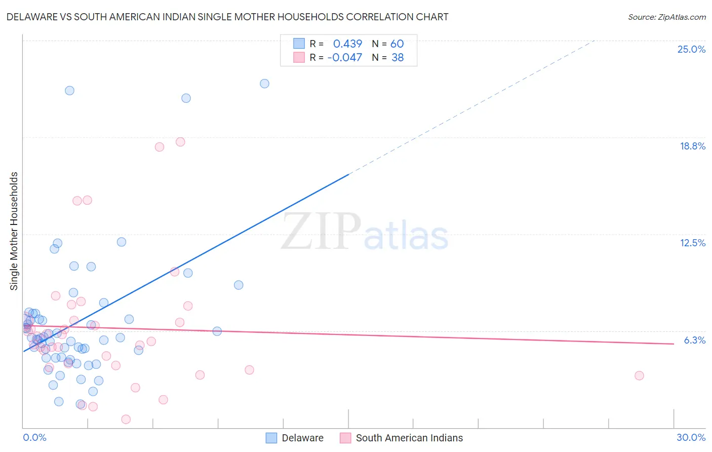 Delaware vs South American Indian Single Mother Households