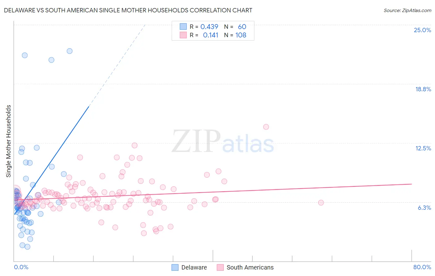 Delaware vs South American Single Mother Households