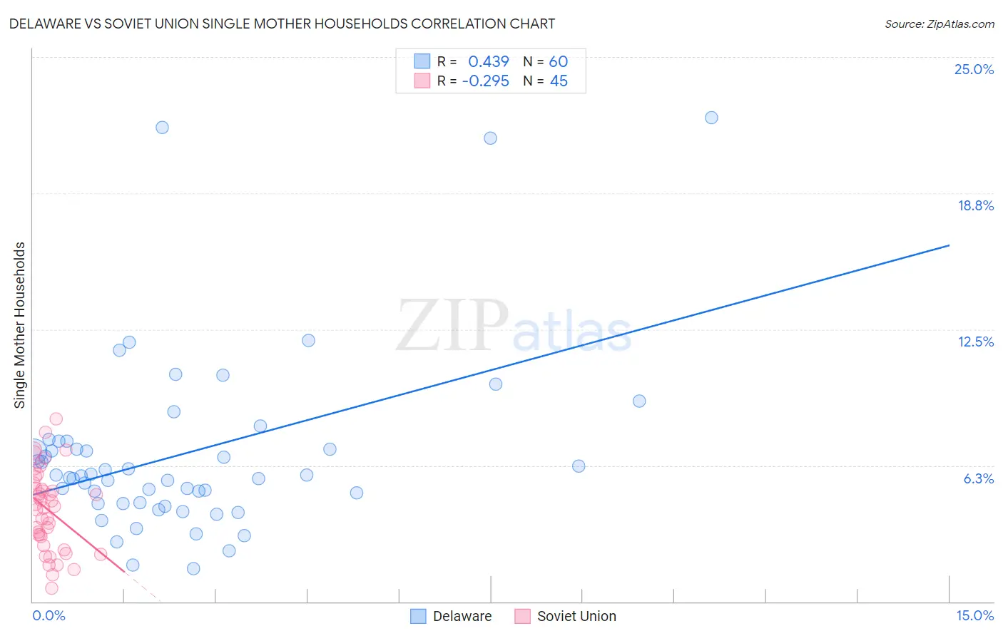 Delaware vs Soviet Union Single Mother Households