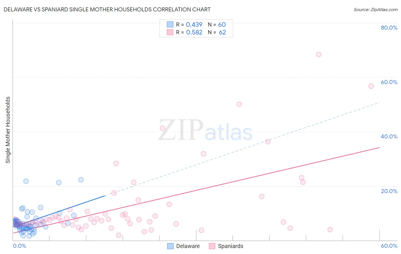 Delaware vs Spaniard Single Mother Households