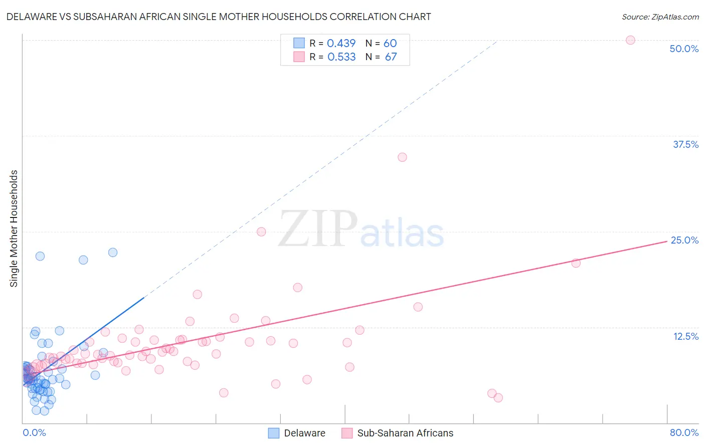 Delaware vs Subsaharan African Single Mother Households