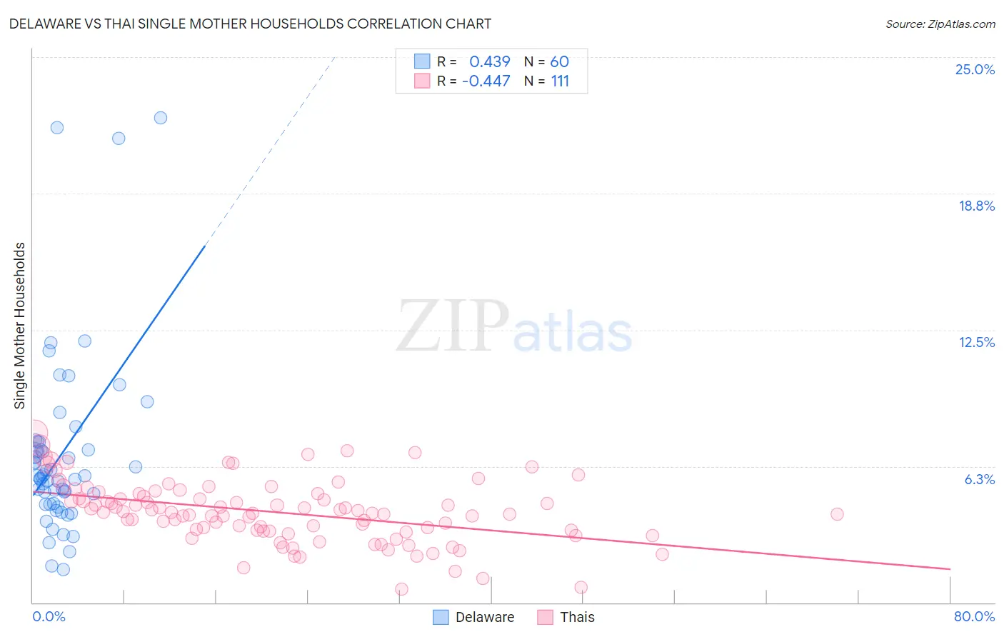 Delaware vs Thai Single Mother Households