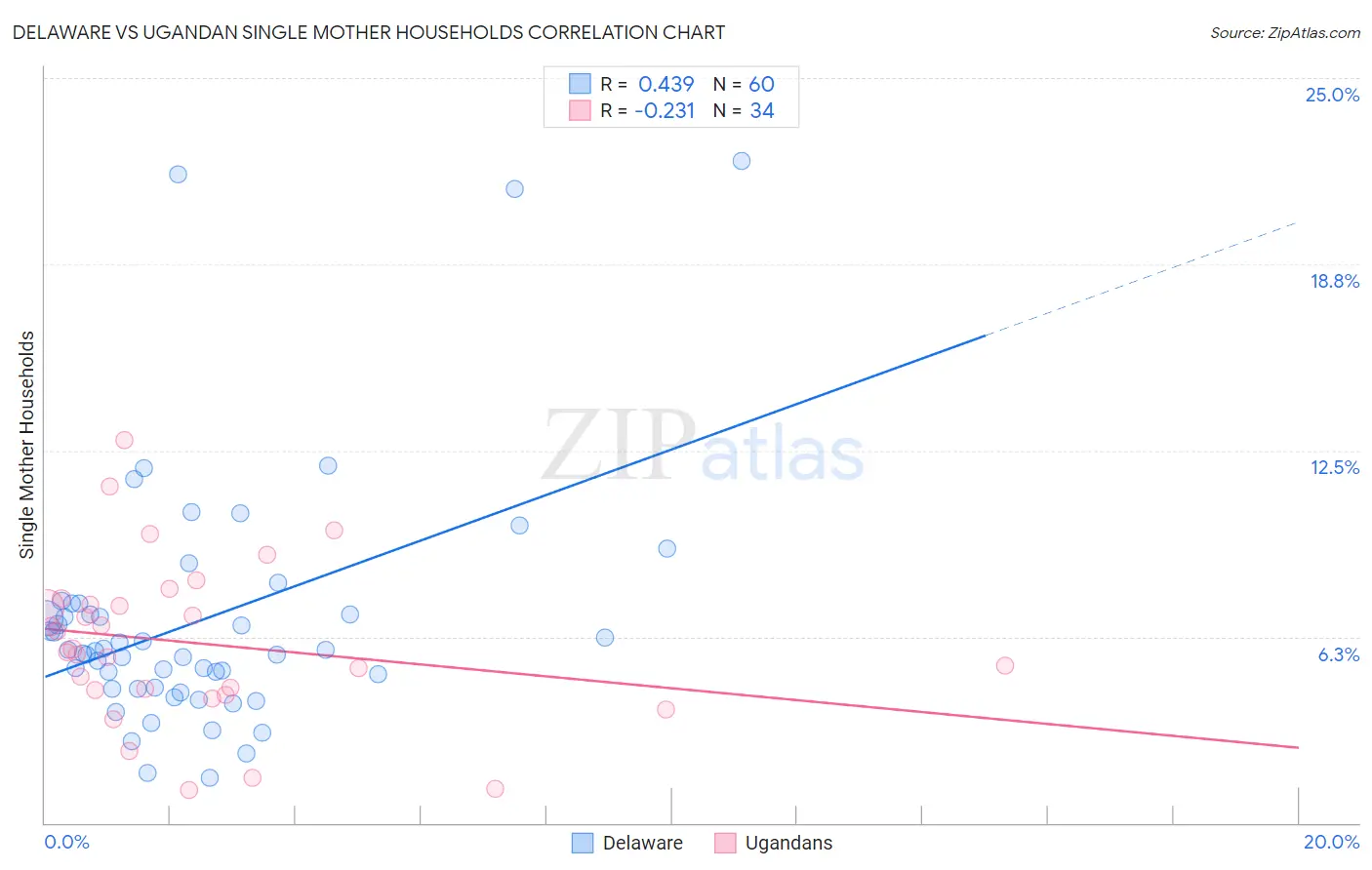 Delaware vs Ugandan Single Mother Households