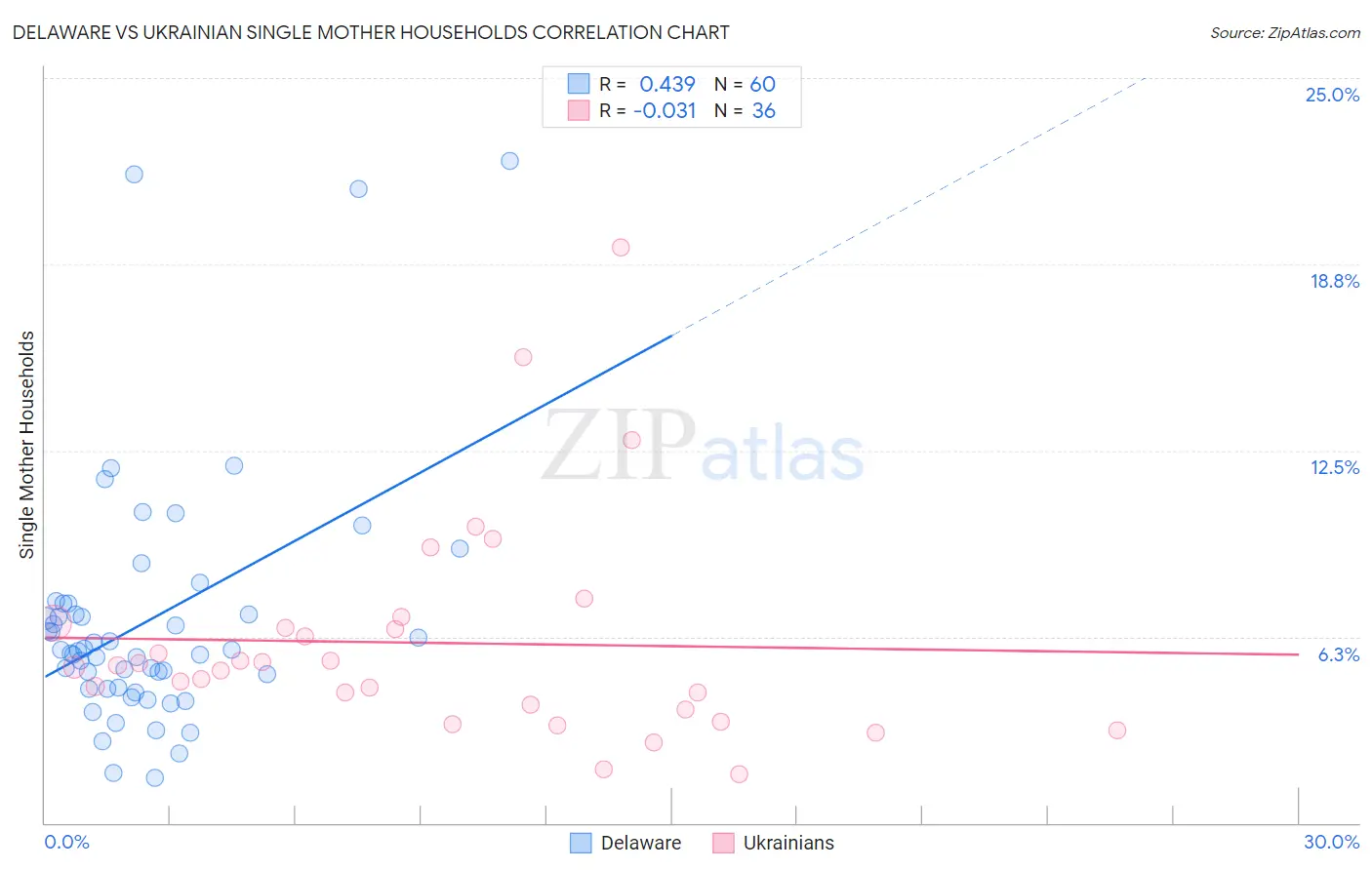 Delaware vs Ukrainian Single Mother Households