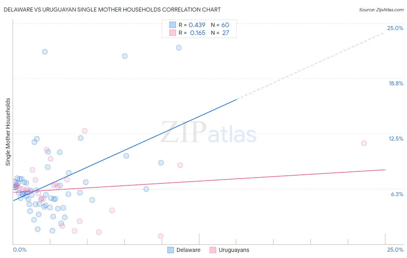 Delaware vs Uruguayan Single Mother Households