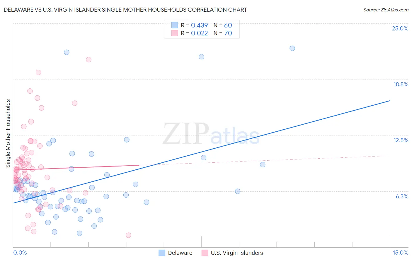 Delaware vs U.S. Virgin Islander Single Mother Households