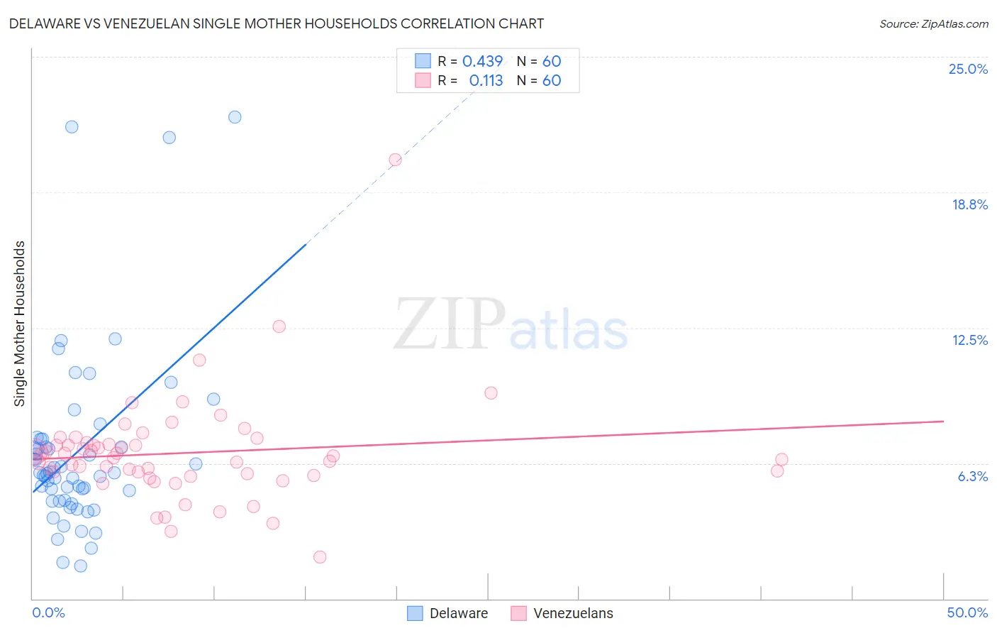Delaware vs Venezuelan Single Mother Households