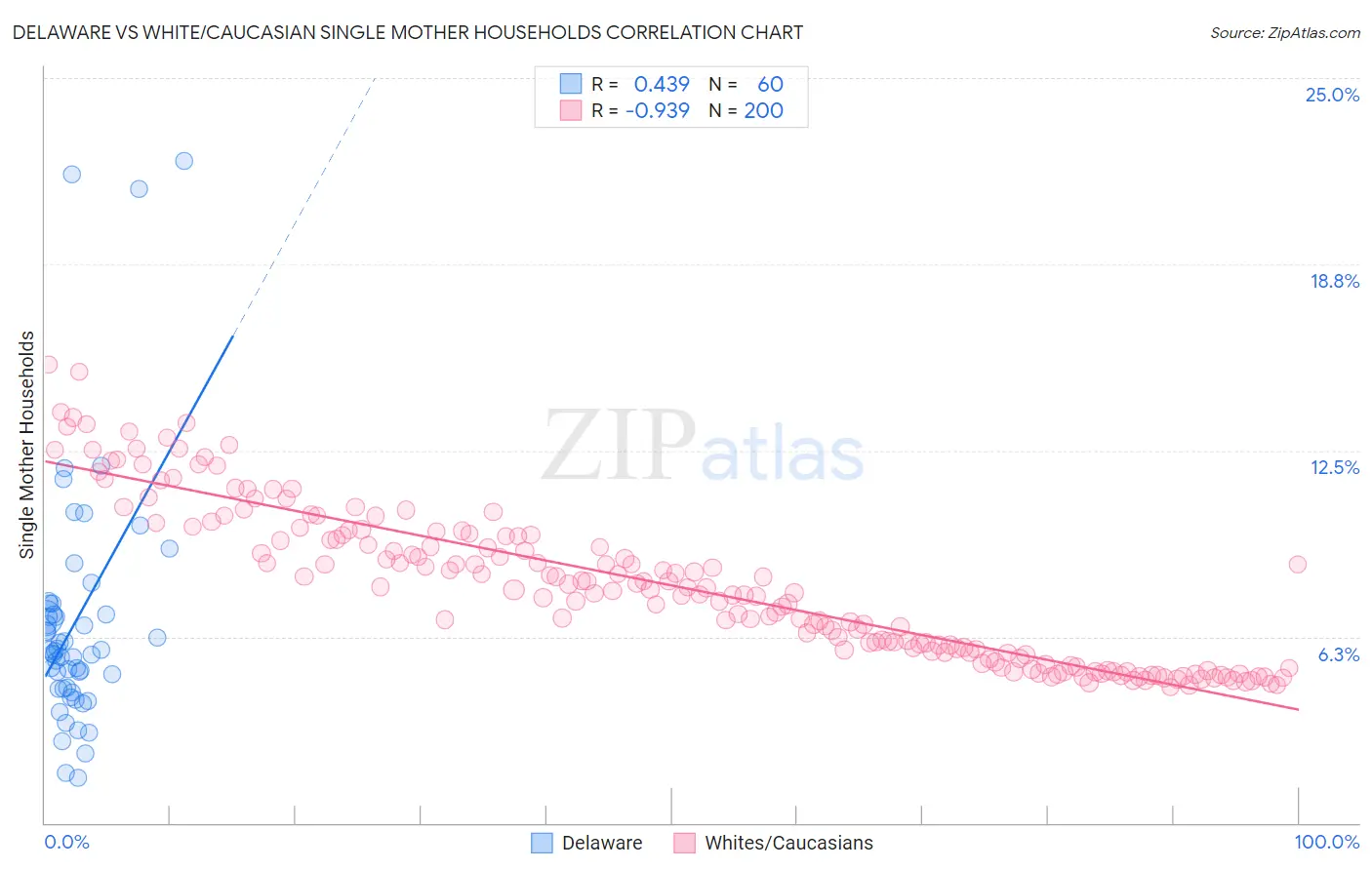 Delaware vs White/Caucasian Single Mother Households