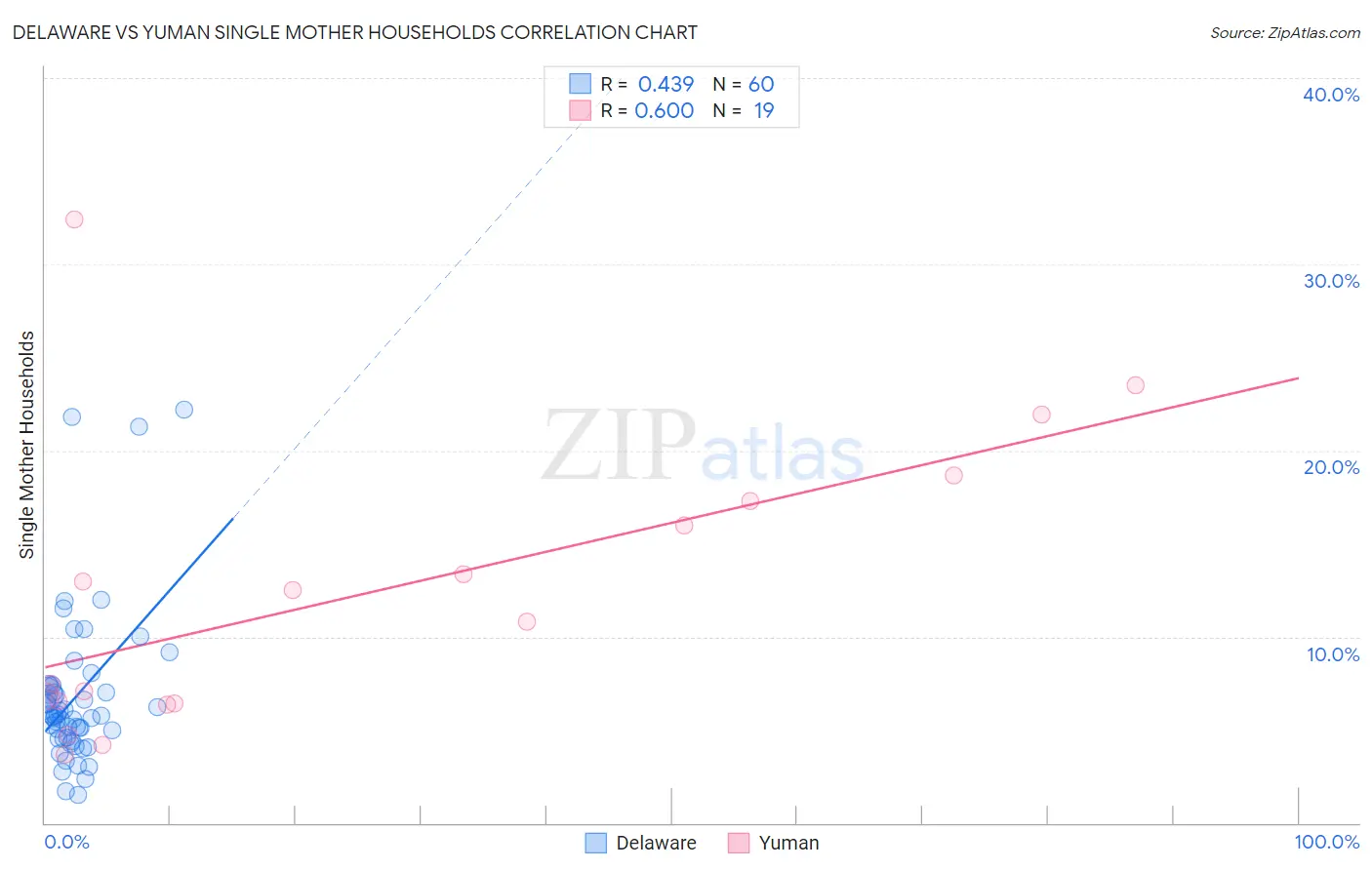 Delaware vs Yuman Single Mother Households