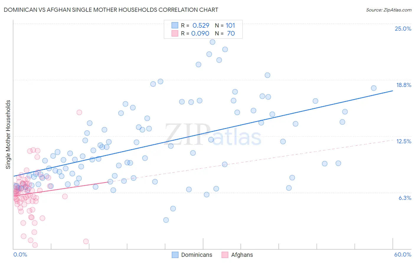 Dominican vs Afghan Single Mother Households