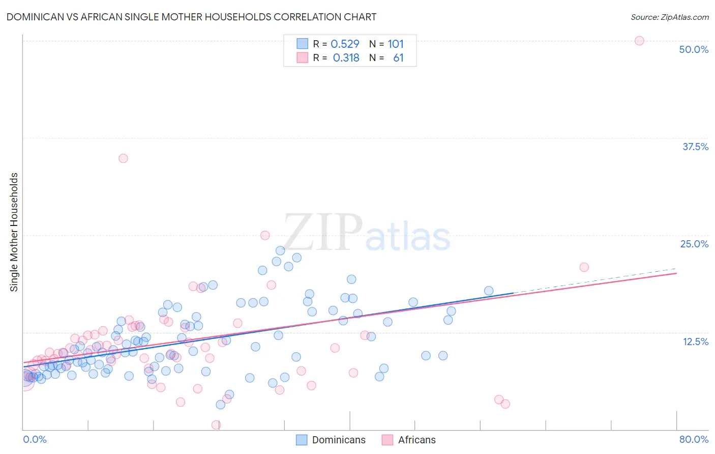 Dominican vs African Single Mother Households