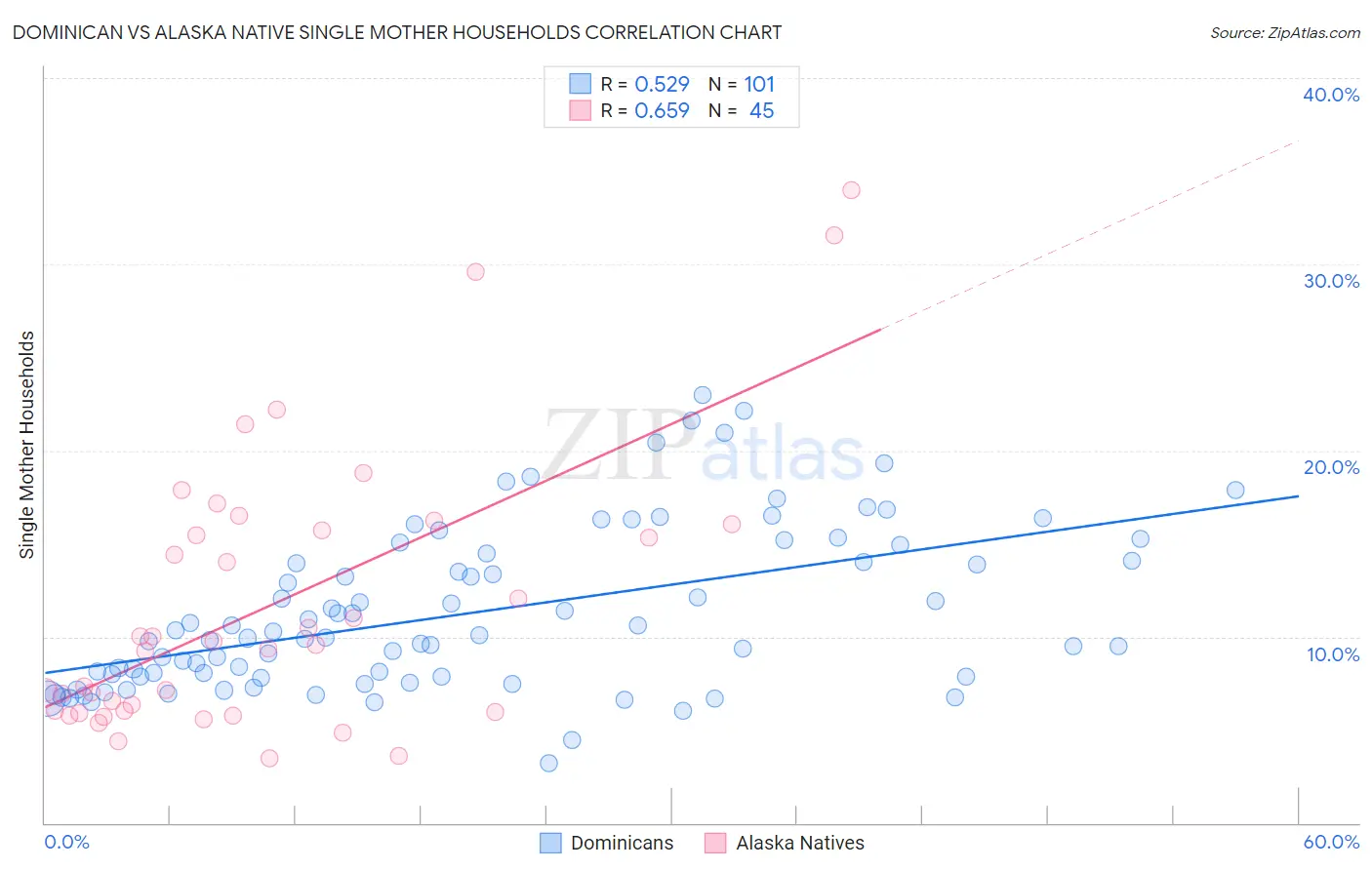 Dominican vs Alaska Native Single Mother Households