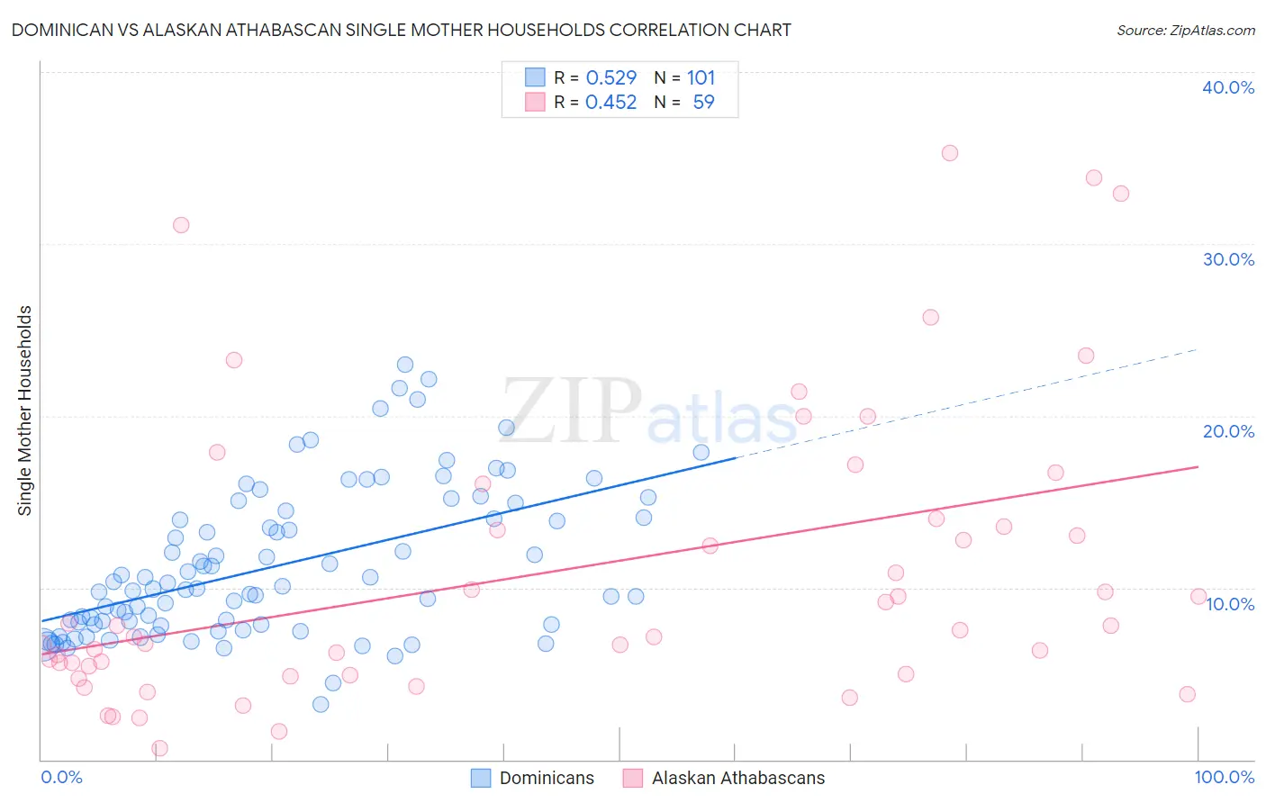 Dominican vs Alaskan Athabascan Single Mother Households