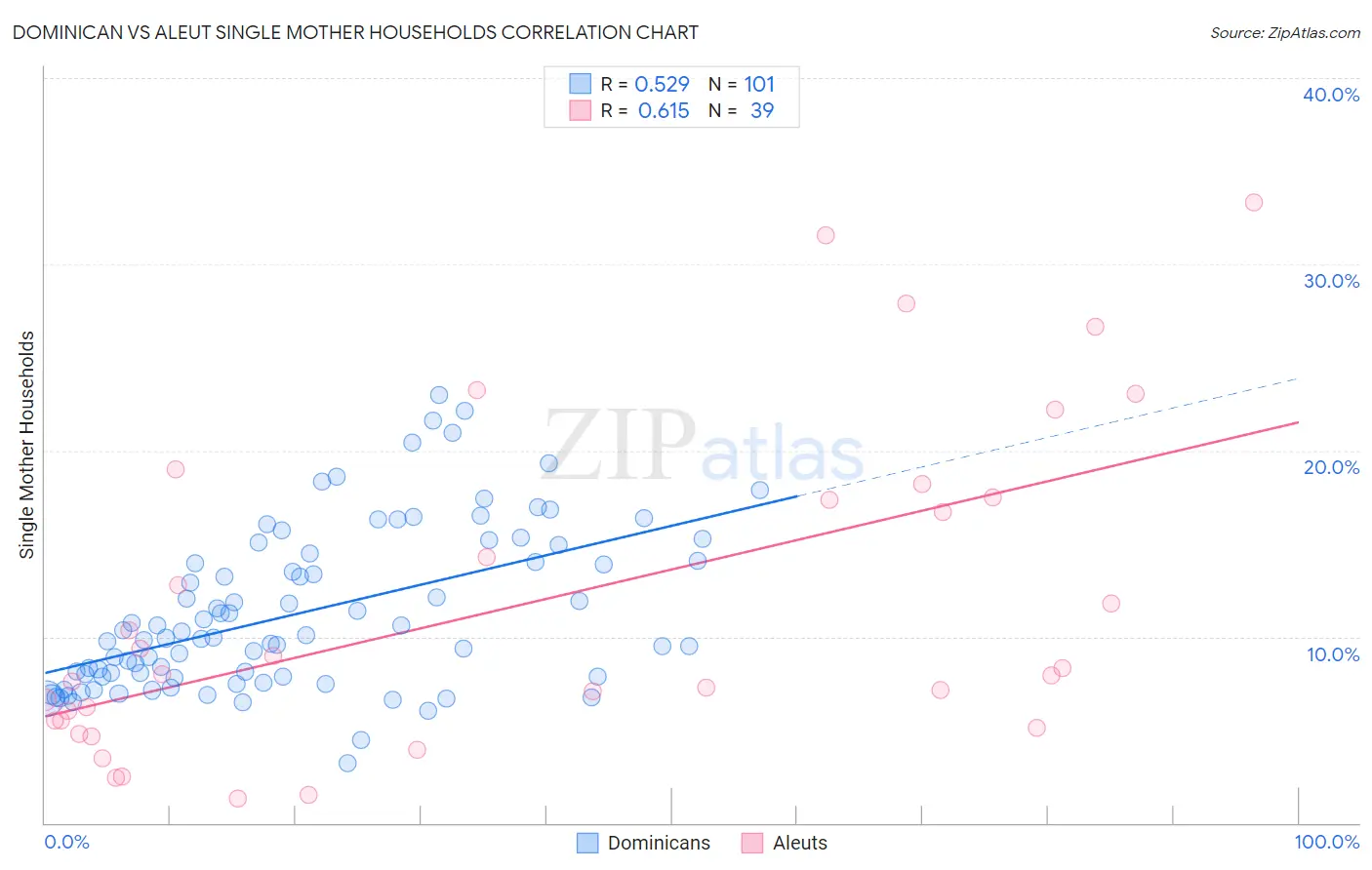 Dominican vs Aleut Single Mother Households
