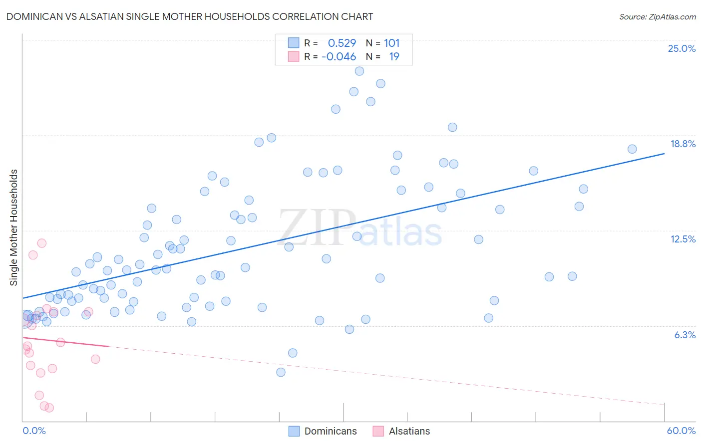 Dominican vs Alsatian Single Mother Households