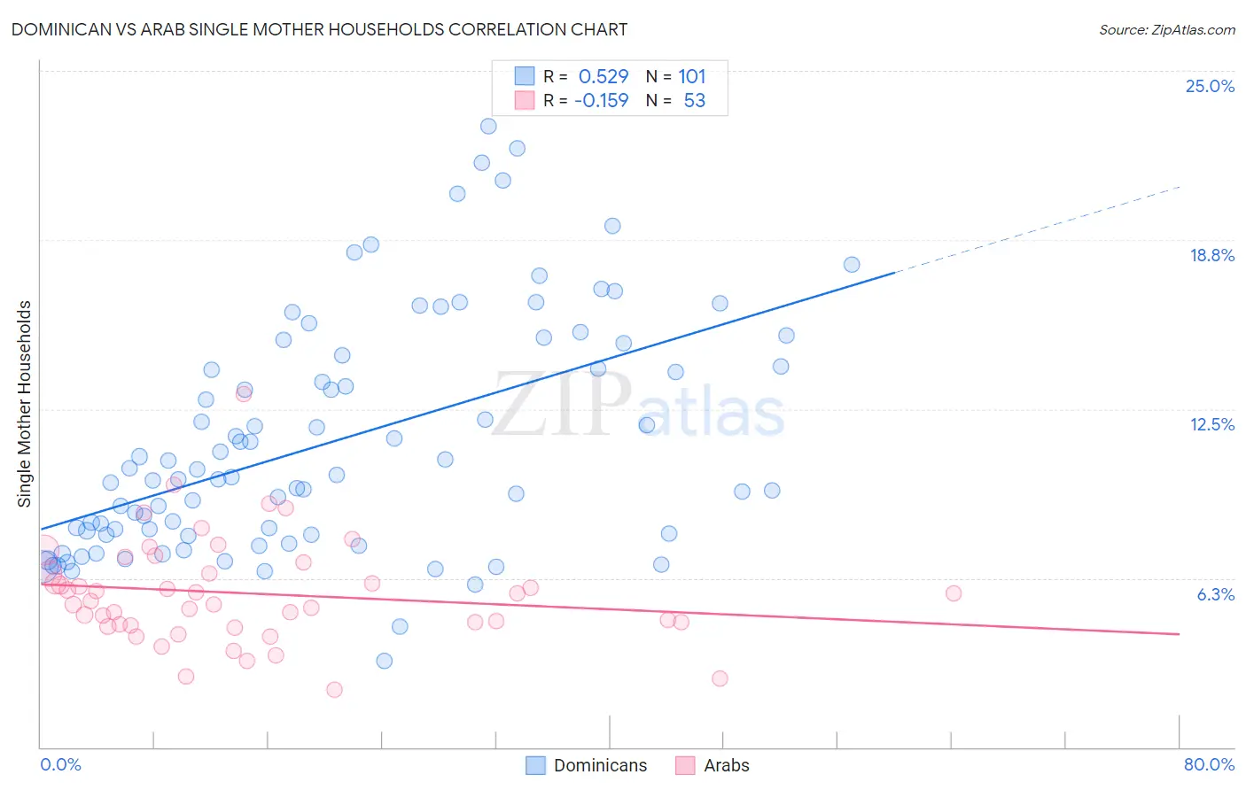Dominican vs Arab Single Mother Households