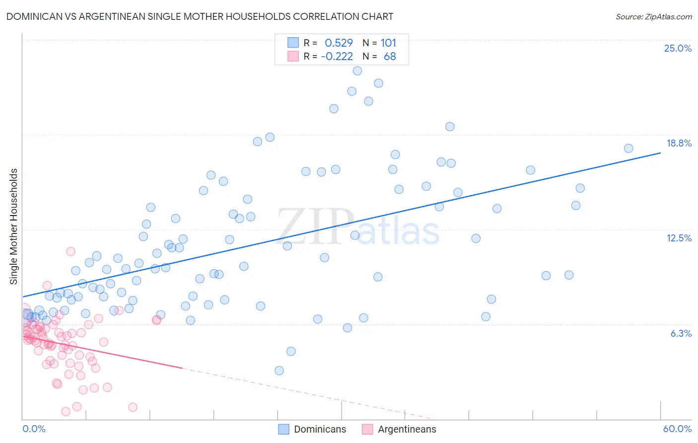 Dominican vs Argentinean Single Mother Households