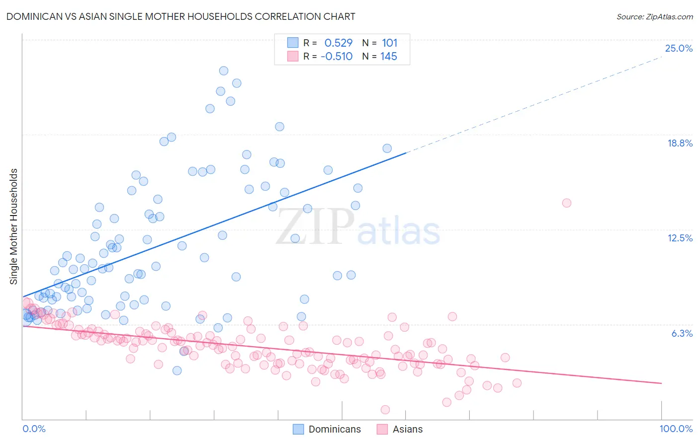 Dominican vs Asian Single Mother Households