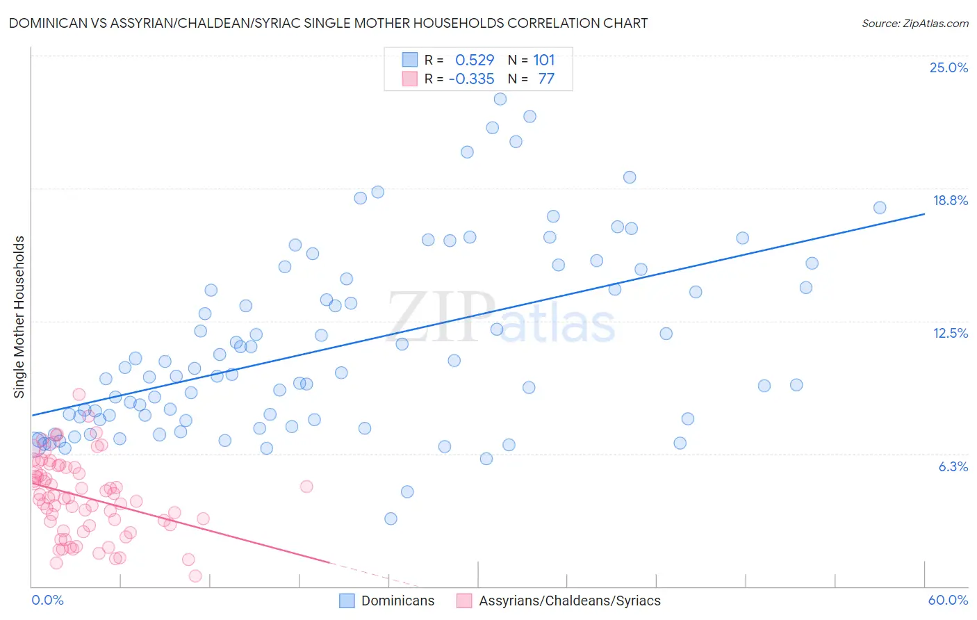 Dominican vs Assyrian/Chaldean/Syriac Single Mother Households