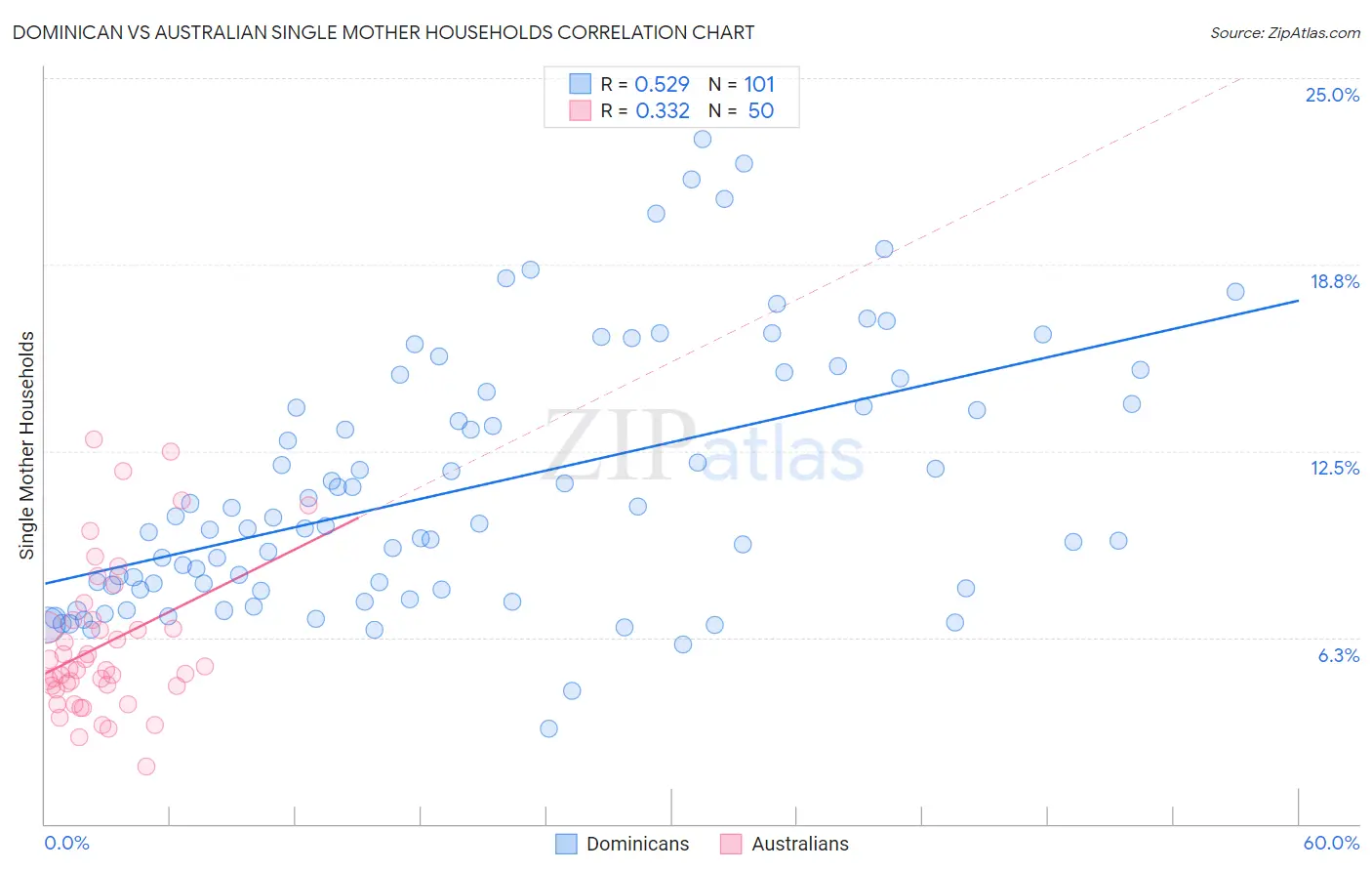 Dominican vs Australian Single Mother Households