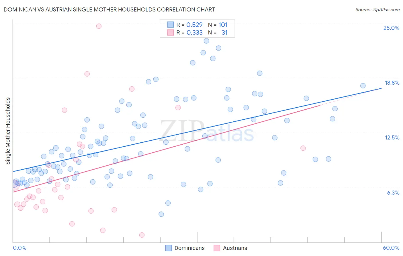 Dominican vs Austrian Single Mother Households