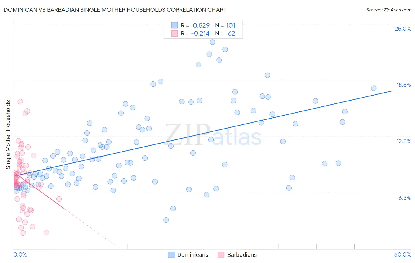 Dominican vs Barbadian Single Mother Households