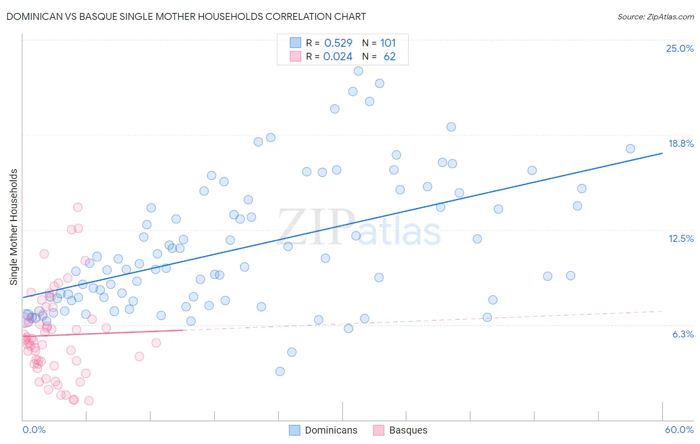 Dominican vs Basque Single Mother Households