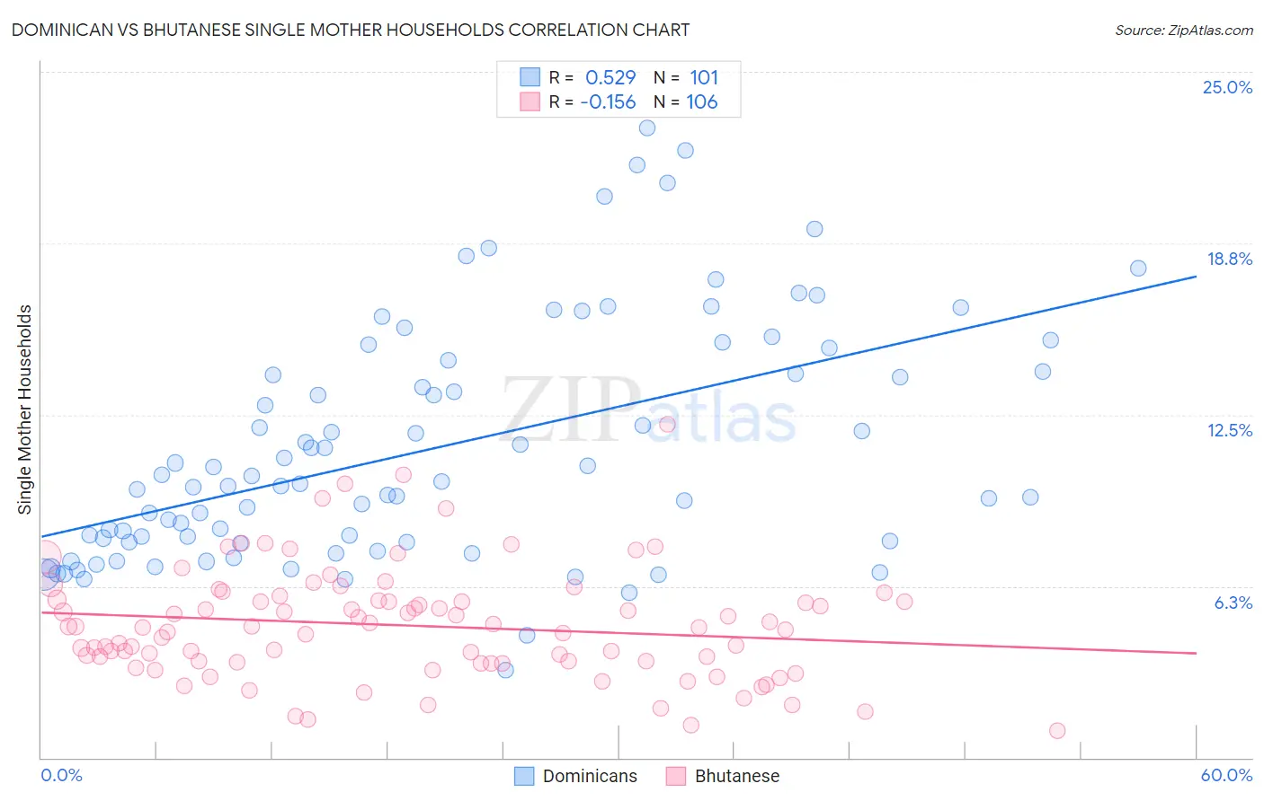 Dominican vs Bhutanese Single Mother Households