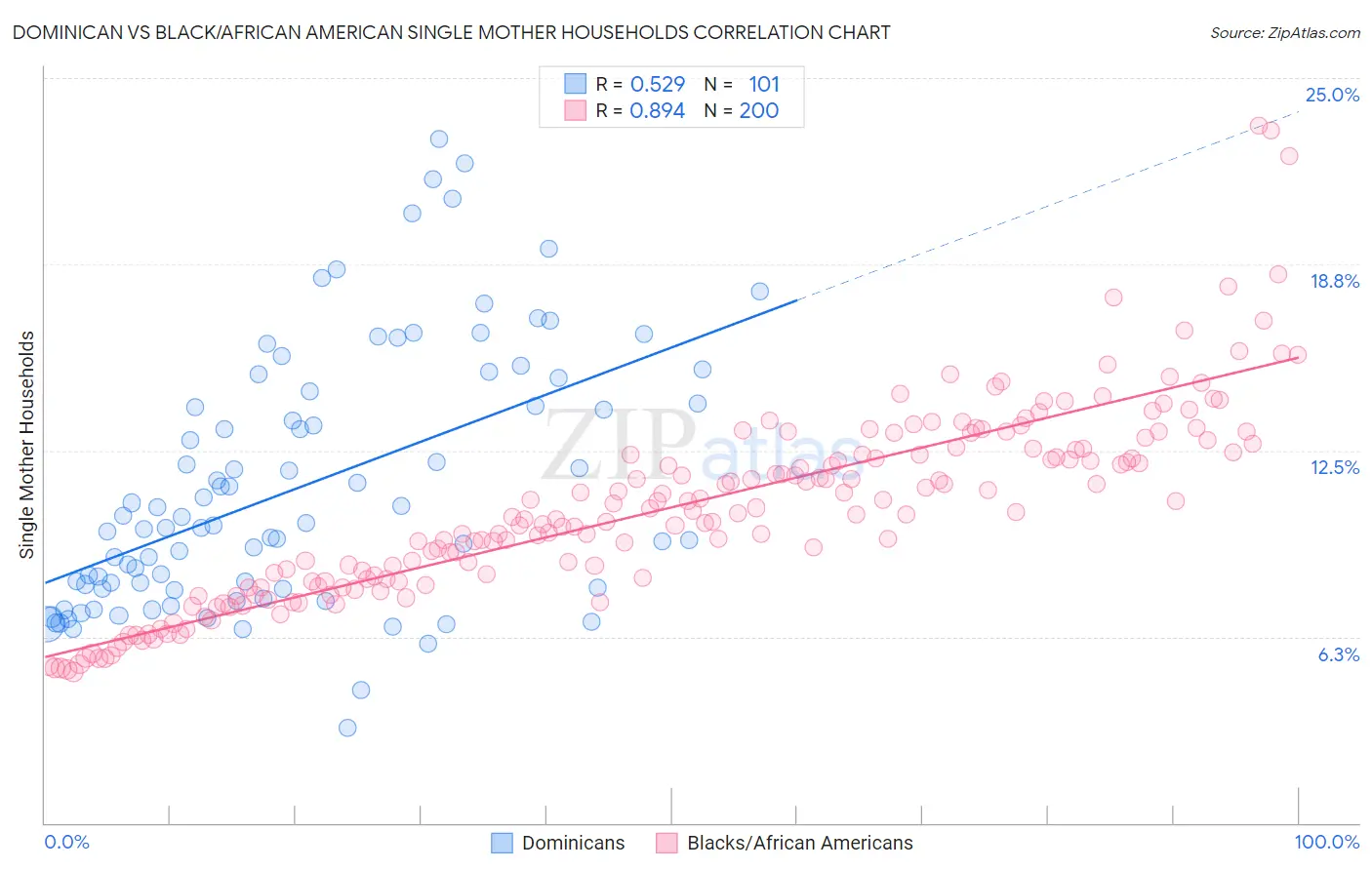 Dominican vs Black/African American Single Mother Households