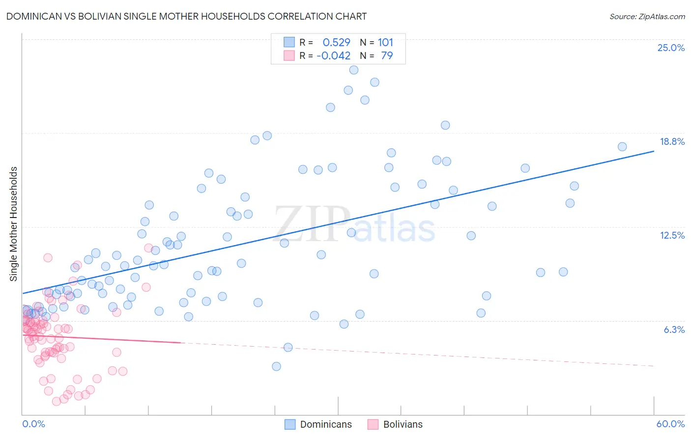 Dominican vs Bolivian Single Mother Households