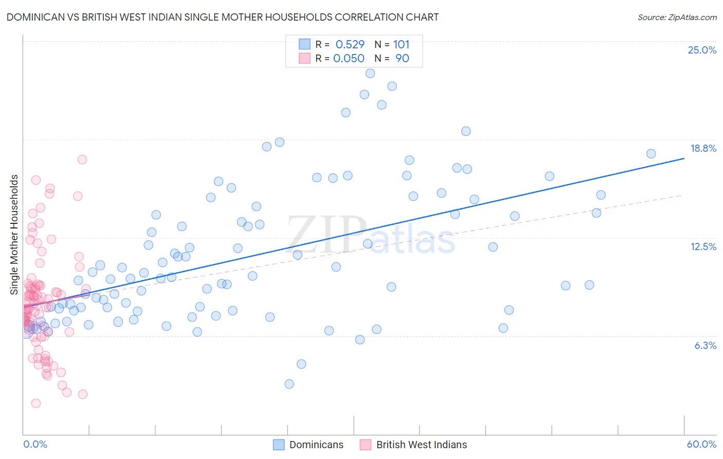 Dominican vs British West Indian Single Mother Households