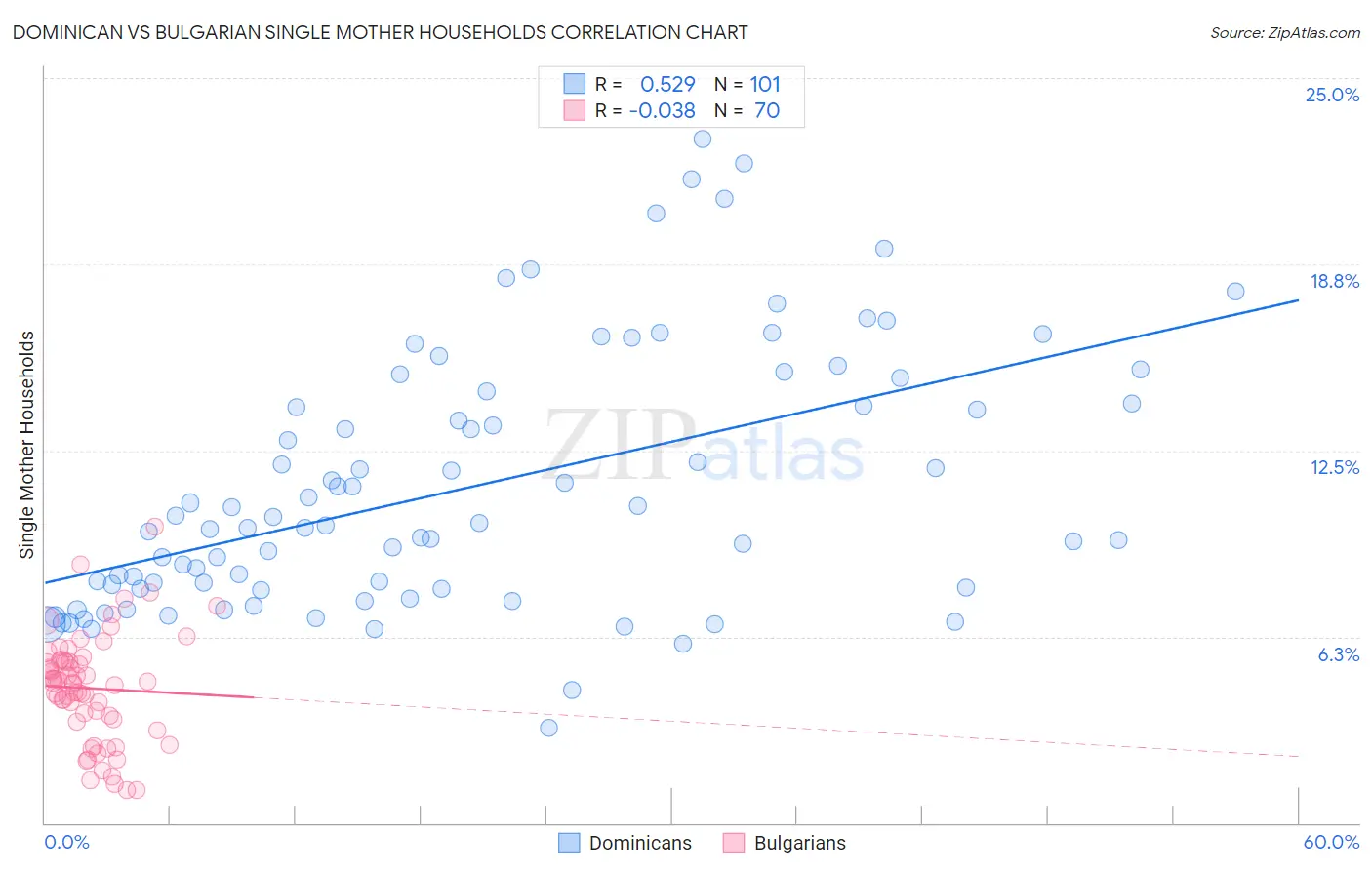 Dominican vs Bulgarian Single Mother Households
