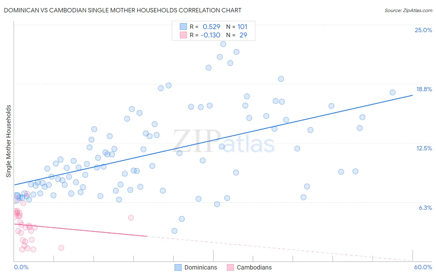 Dominican vs Cambodian Single Mother Households