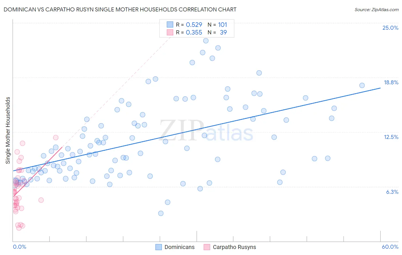 Dominican vs Carpatho Rusyn Single Mother Households