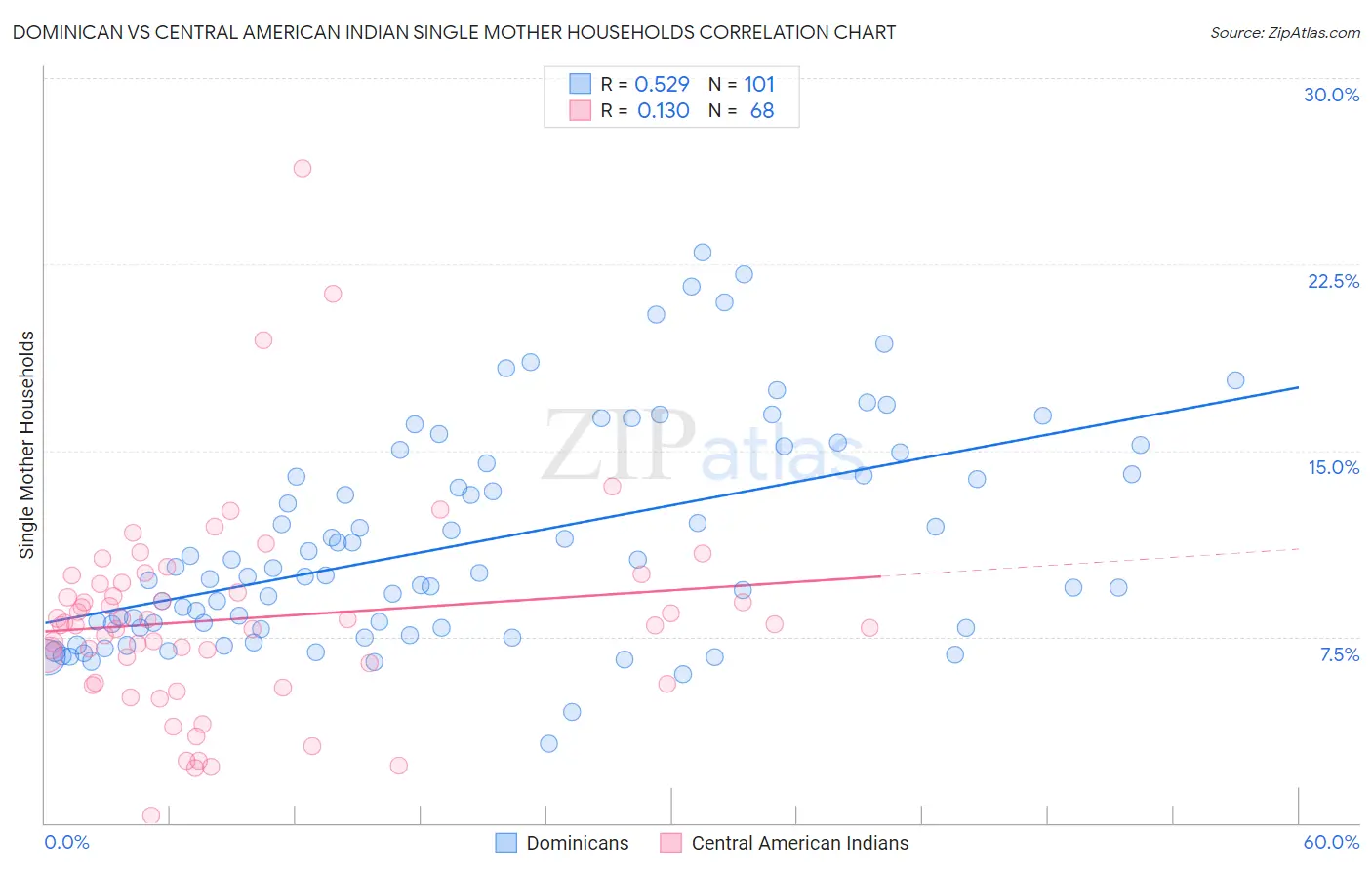 Dominican vs Central American Indian Single Mother Households