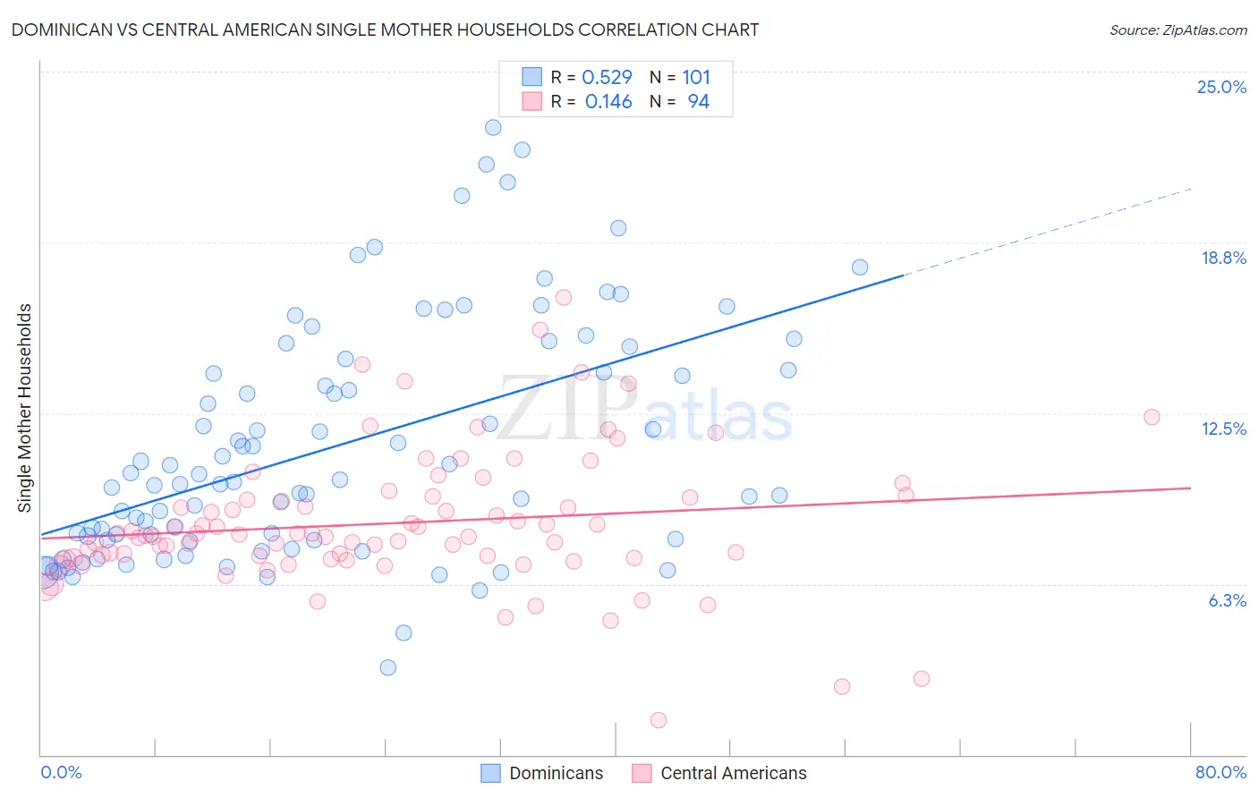 Dominican vs Central American Single Mother Households