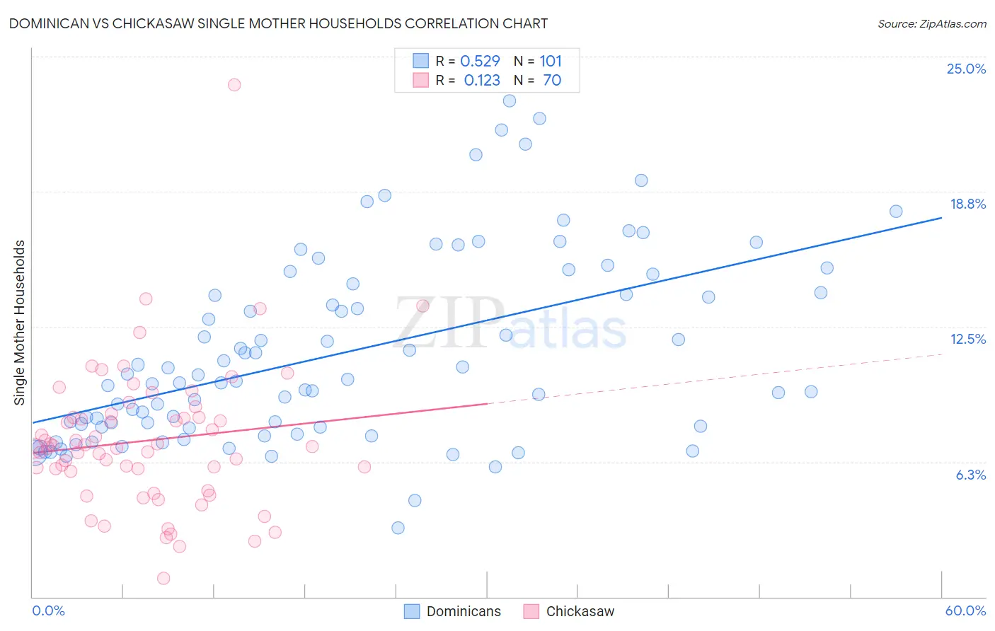 Dominican vs Chickasaw Single Mother Households